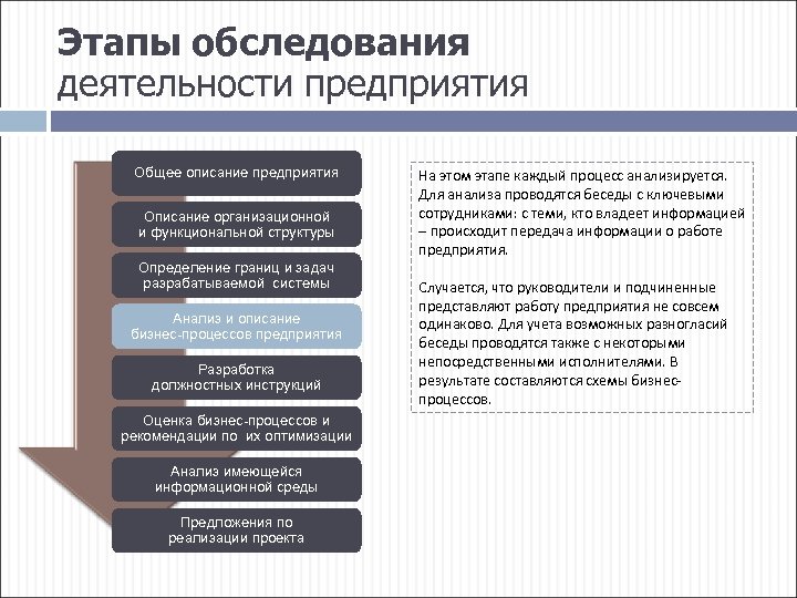 Этапы обследования деятельности предприятия Общее описание предприятия Описание организационной и функциональной структуры Определение границ