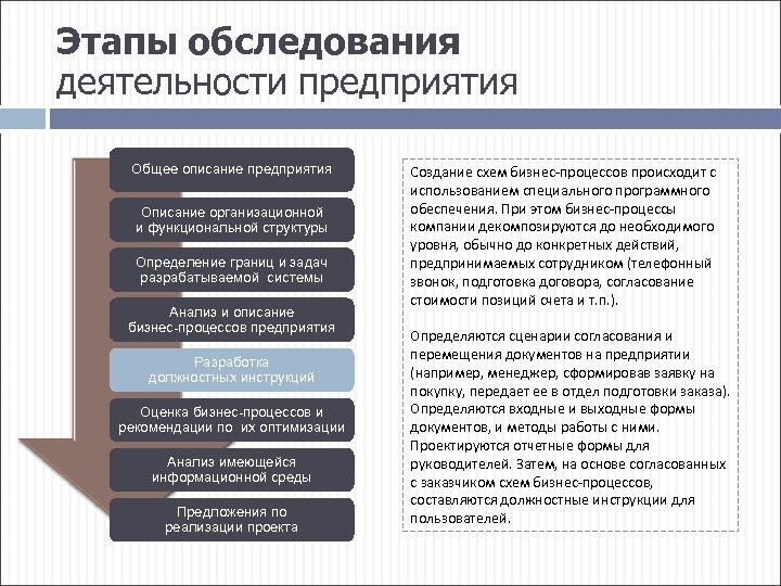 Этапы обследования деятельности предприятия Общее описание предприятия Описание организационной и функциональной структуры Определение границ