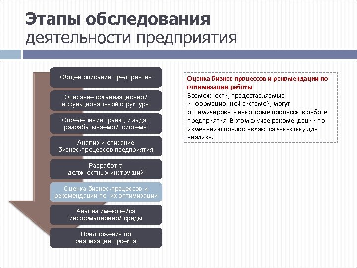 Этапы обследования деятельности предприятия Общее описание предприятия Описание организационной и функциональной структуры Определение границ