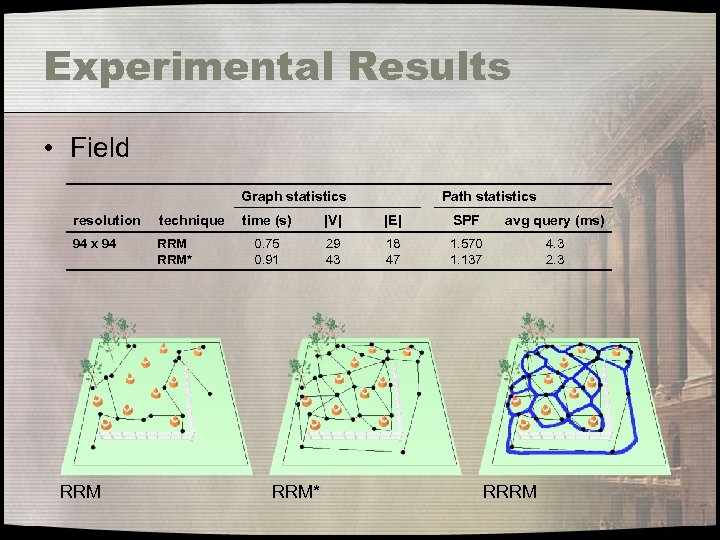 Experimental Results • Field Graph statistics resolution technique 94 x 94 RRM* RRM Path