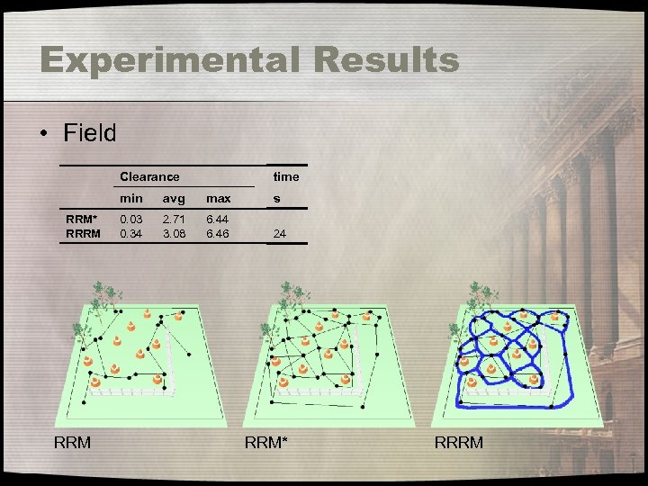 Experimental Results • Field Clearance time min RRM* RRRM avg max s 0. 03