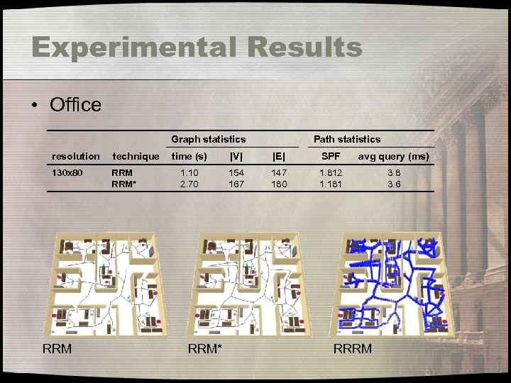 Experimental Results • Office Graph statistics resolution technique 130 x 80 RRM* RRM Path