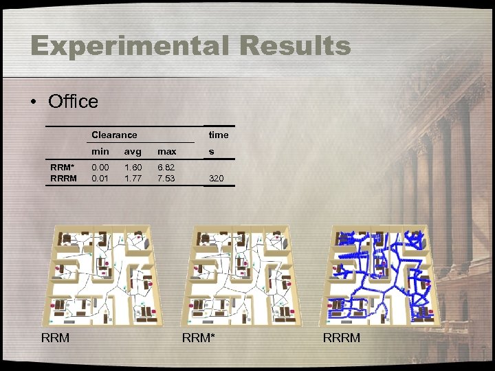 Experimental Results • Office Clearance time min RRM* RRRM avg max s 0. 00