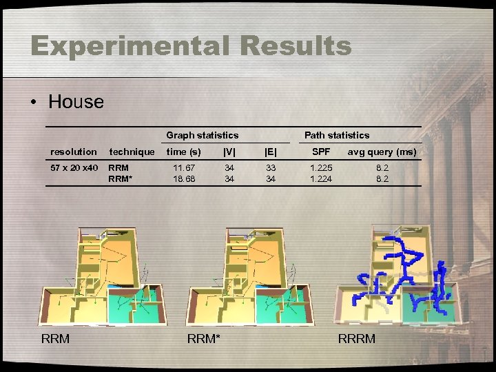 Experimental Results • House Graph statistics resolution technique 57 x 20 x 40 RRM*