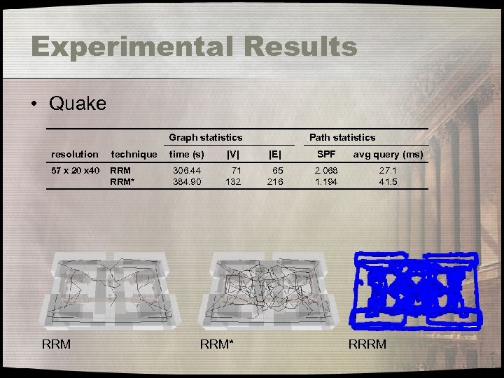 Experimental Results • Quake Graph statistics resolution technique 57 x 20 x 40 RRM*