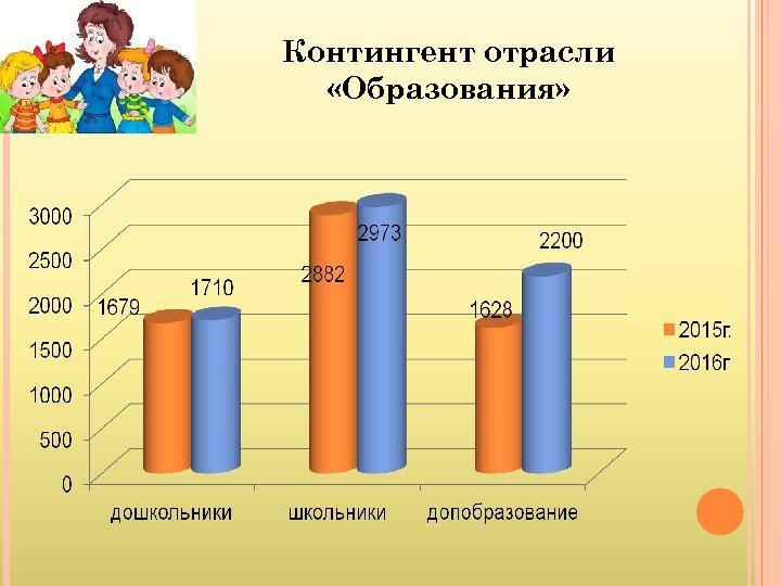 Контингент отрасли «Образования» 