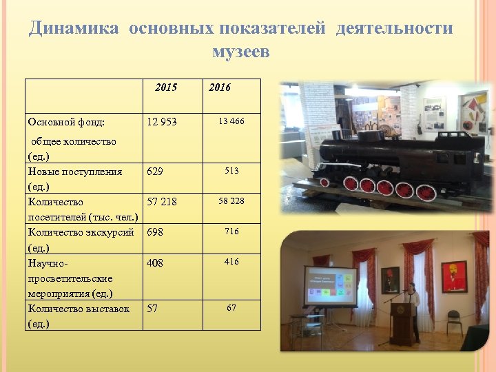 Динамика основных показателей деятельности музеев 2015 Основной фонд: общее количество (ед. ) Новые поступления