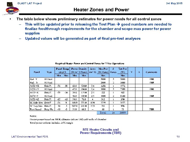 GLAST LAT Project 3 -4 May 2005 Heater Zones and Power • The table