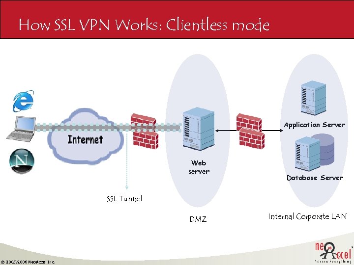 How SSL VPN Works: Clientless mode Application Server Web server Database Server SSL Tunnel