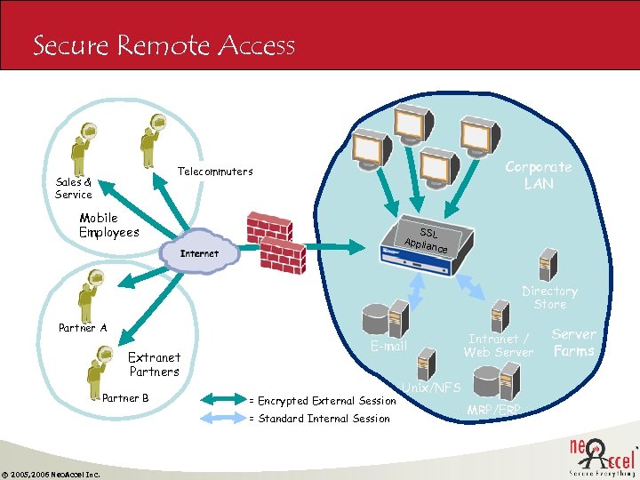 Secure Remote Access Corporate LAN Telecommuters Sales & Service Mobile Employees SSL Applia nce