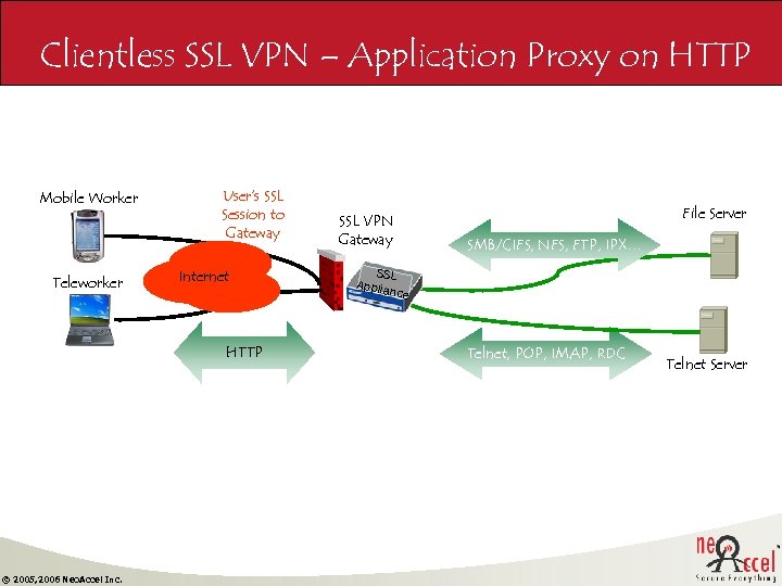 Clientless SSL VPN – Application Proxy on HTTP Mobile Worker Teleworker User’s SSL Session