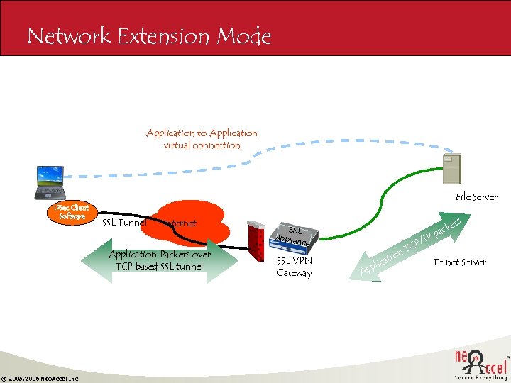 Network Extension Mode Application to Application virtual connection File Server IPSec Client Software SSL