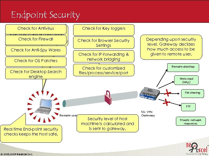 Endpoint Security Check for Antivirus Scan host machine for User logs in using Neo.