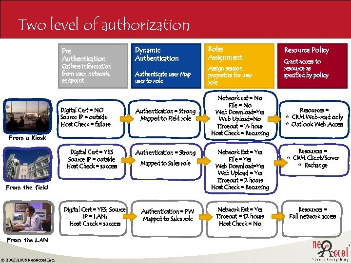 Two level of authorization Pre Authentication Gathers information from user, network, endpoint Digital Cert