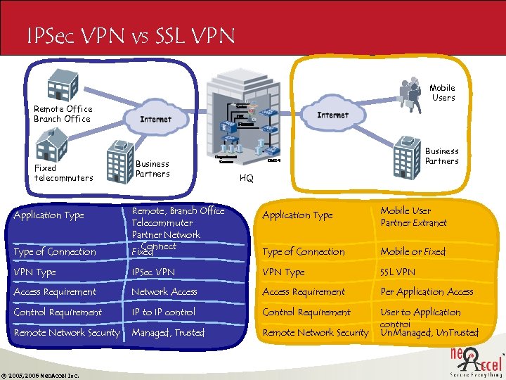 IPSec VPN vs SSL VPN Mobile Users Remote Office Branch Office Fixed telecommuters Business