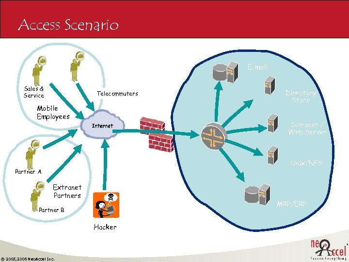 Access Scenario E-mail Sales & Service Telecommuters Mobile Employees Directory Store Intranet / Web