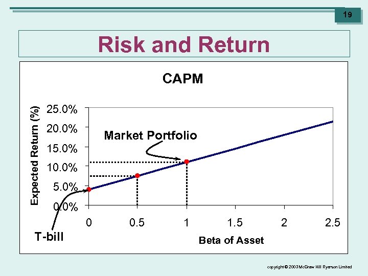 19 Risk and Return Expected Return (%) CAPM 25. 0% 20. 0% Market Portfolio