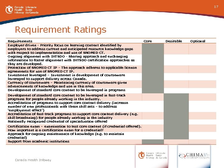 17 Requirement Ratings Requirements Employer driven - Priority focus on learning content identified by