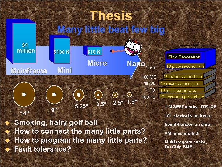 Thesis Many little beat few big $1 million Mainframe 3 1 MM $100 K