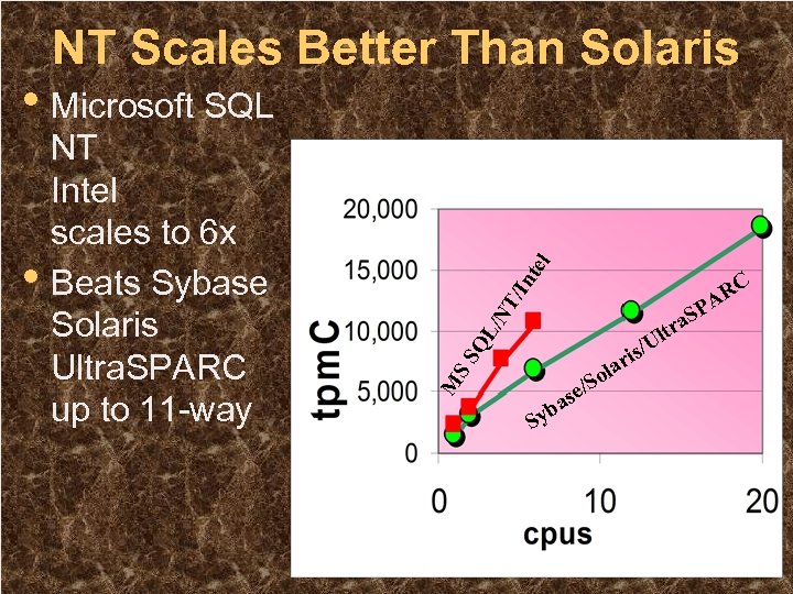 NT Scales Better Than Solaris T/ RC A SP SS QL /N a /