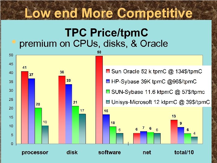 Low end More Competitive • premium on CPUs, disks, & Oracle 