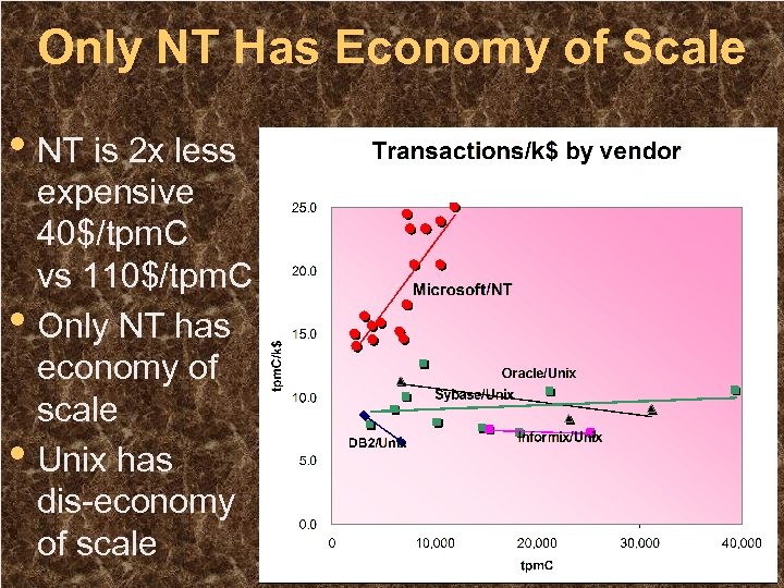 Only NT Has Economy of Scale • NT is 2 x less • •