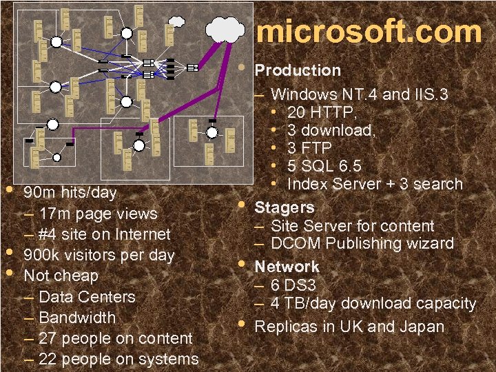 microsoft. com • • 90 m hits/day – 17 m page views – #4