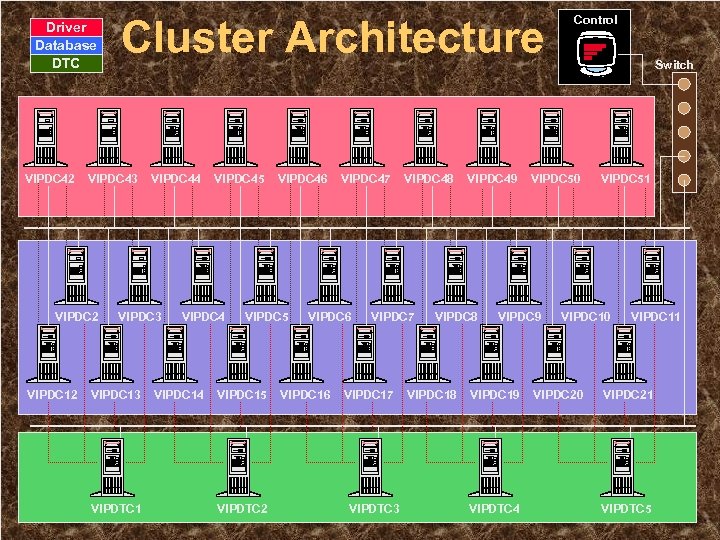 Driver Database DTC VIPDC 42 VIPDC 43 VIPDC 2 VIPDC 12 Cluster Architecture VIPDC