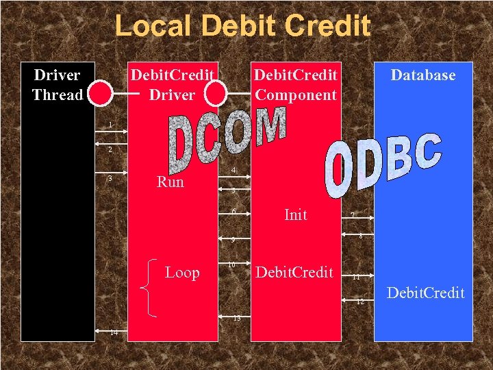 Local Debit Credit Driver Thread Debit. Credit Driver Debit. Credit Component Database 1 2