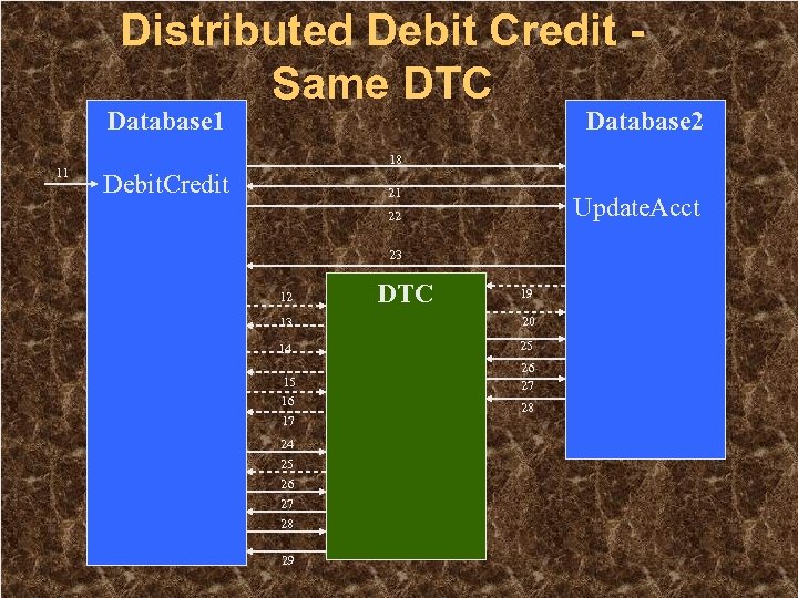 Distributed Debit Credit Same DTC Database 1 11 Database 2 18 Debit. Credit 21