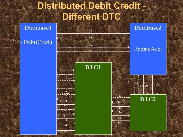 Distributed Debit Credit Different DTC Database 1 11 Database 2 20 23 Debit. Credit