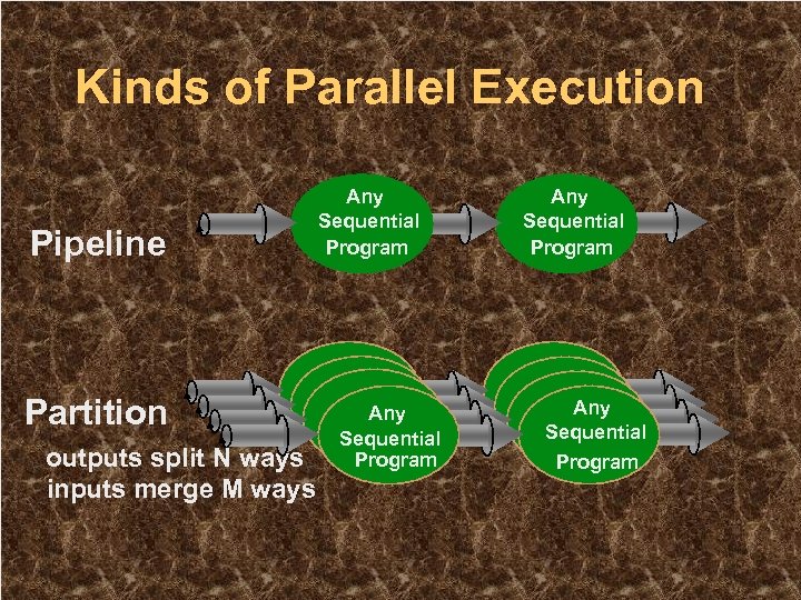 Kinds of Parallel Execution Pipeline Partition outputs split N ways inputs merge M ways