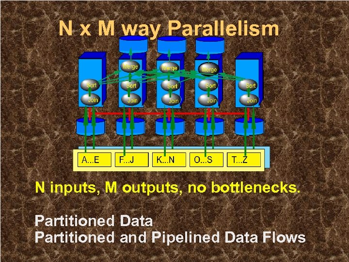 N x M way Parallelism N inputs, M outputs, no bottlenecks. Partitioned Data Partitioned