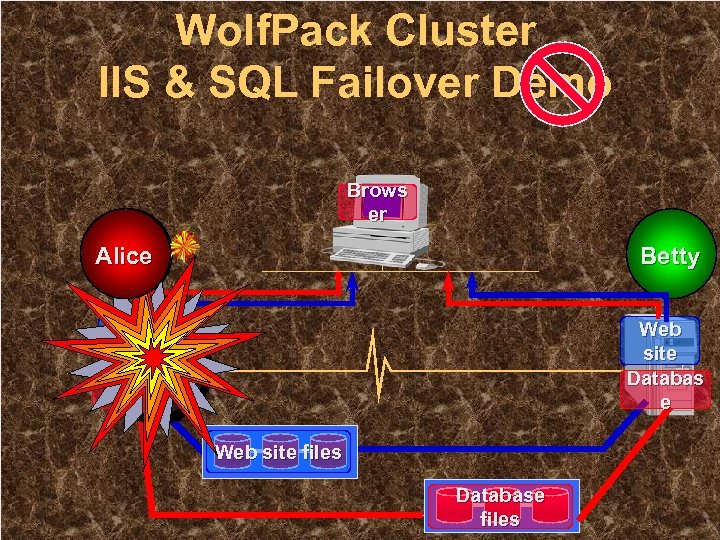 Wolf. Pack Cluster IIS & SQL Failover Demo Brows er Alice Betty Web site