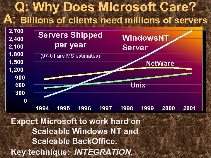 Q: Why Does Microsoft Care? A: Billions of clients need millions of servers 2,