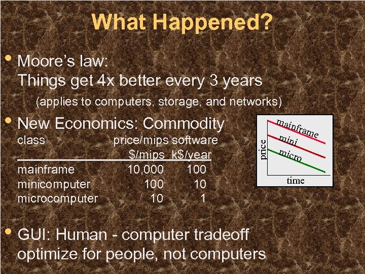 What Happened? • Moore’s law: Things get 4 x better every 3 years (applies