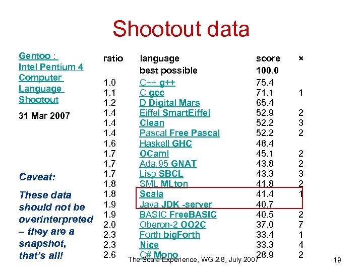 Shootout data Gentoo : Intel Pentium 4 Computer Language Shootout 31 Mar 2007 Caveat: