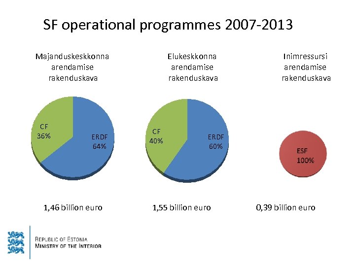 SF operational programmes 2007 -2013 Majanduskeskkonna arendamise rakenduskava CF 36% ERDF 64% 1, 46