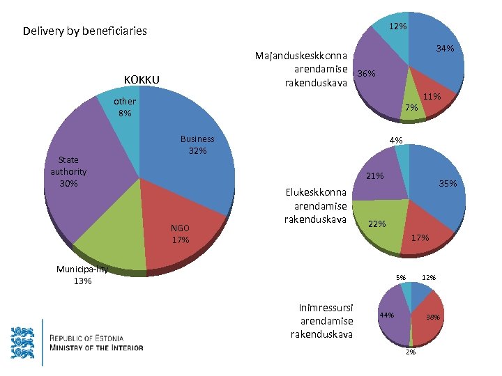 12% Delivery by beneficiaries 34% Majanduskeskkonna arendamise 36% rakenduskava KOKKU other 8% State authority