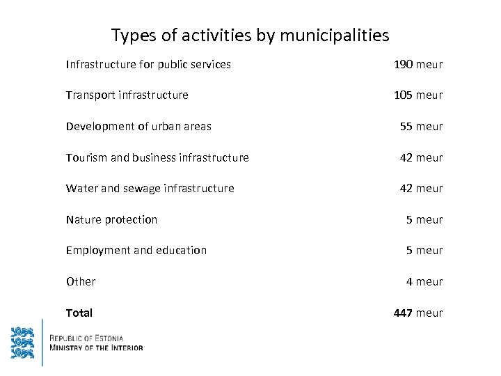 Types of activities by municipalities Infrastructure for public services 190 meur Transport infrastructure 105