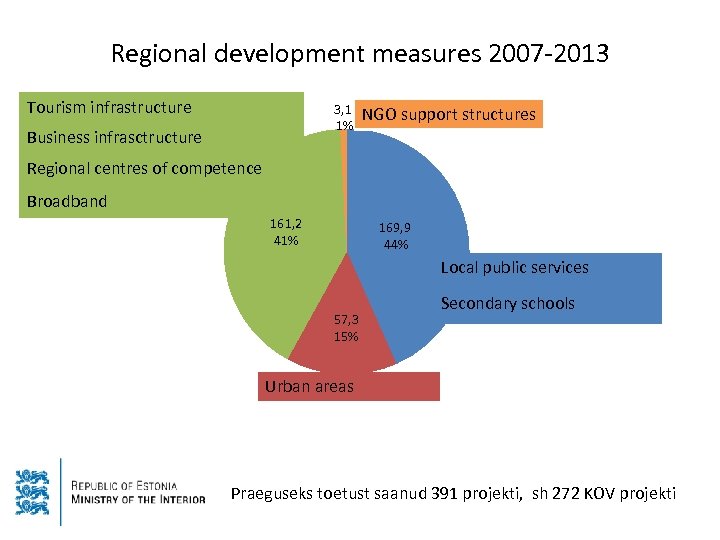 Regional development measures 2007 -2013 Tourism infrastructure 3, 1 1% Business infrasctructure NGO support