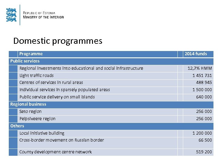 Domestic programmes Programme Public services Regional investments into educational and social infrastructure Light traffic