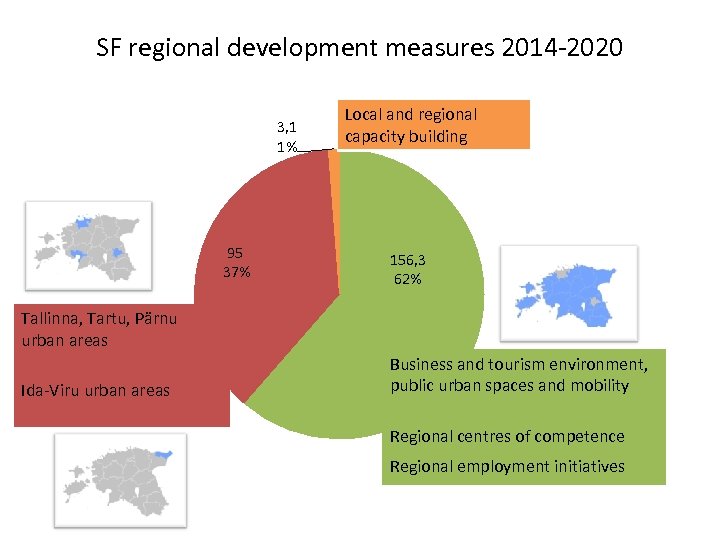 SF regional development measures 2014 -2020 3, 1 1% 95 37% Local and regional