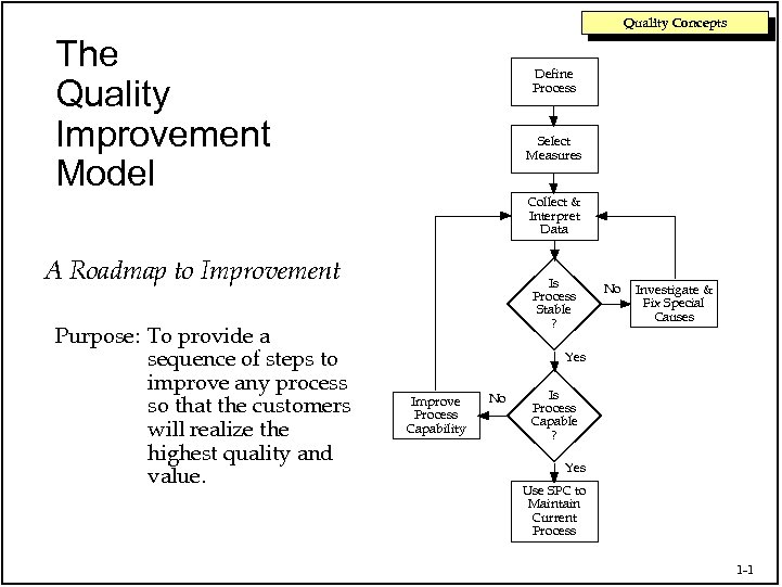 Quality Concepts The Quality Improvement Model Define Process Select Measures Collect & Interpret Data