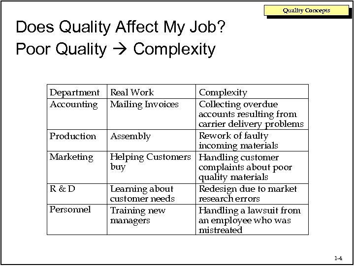 Quality Concepts Does Quality Affect My Job? Poor Quality Complexity Department Accounting Production Marketing