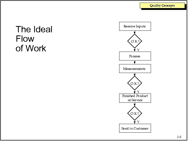 Quality Concepts The Ideal Flow of Work Receive Inputs O. K. ? Y Process