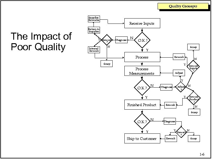 Quality Concepts Supplier Reworks The Impact of Poor Quality Receive Inputs Return to Supplier