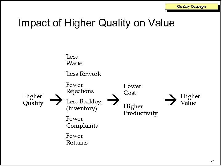 Quality Concepts Impact of Higher Quality on Value Less Waste Less Rework Higher Quality