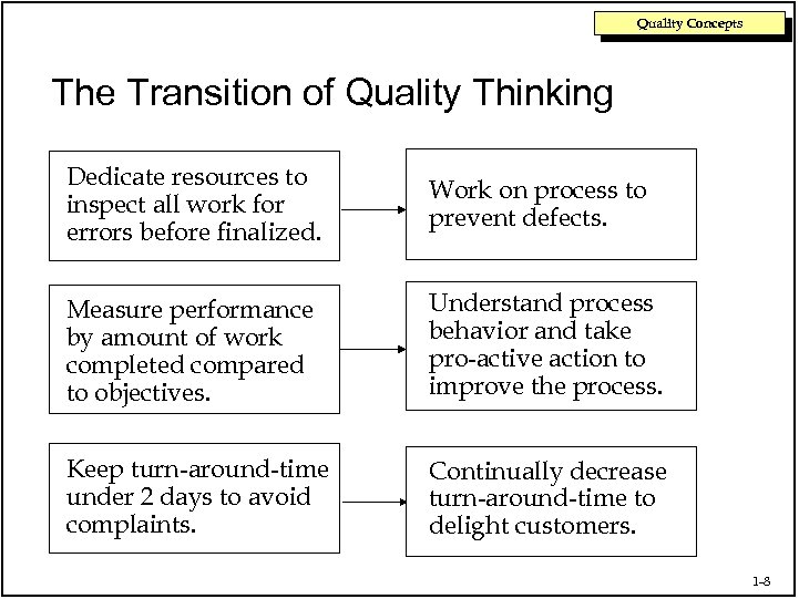 Quality Concepts The Transition of Quality Thinking Dedicate resources to inspect all work for