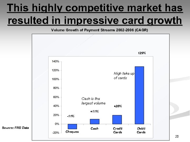 This highly competitive market has resulted in impressive card growth Volume Growth of Payment